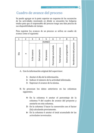 CRITICO
Se puede agregar en la parte superior un esquema de las secuencias
de las actividades mostrando en dónde se encuentra las holguras
totales para que el responsable del proceso tenga una idea precisa de
sus disponibilidades de tiempo.
Para registrar los avances de un proceso se utiliza un cuadro de
avance como el siguiente:
1 2 3 4 5 6 7 8 9
Día
a
AVANCE
Avanceprogramado
Rendimientodelproceso
%Deavance
Delproyecto
Delproceso
Porcentajeacumulado
Totaldelproceso
A. Con la información original del supervisor:
1- Anotar el día de la información.
2- Indicar el número de la actividad informada.
3- Expresar el avance de la misma.
B. Se procesan los datos anteriores en las columnas
siguientes.
4- En la columna 4 anotar el porcentaje de la
columna 9 del cuadro de avance del proyecto y
anotarlo en esta columna.
5- En la columna 5 hacer la conversión con el factor
(fa) calculando previamente.
6- En la columna 6 anotar el total acumulado de las
actividades terminadas.
Cuadro de avance del proceso
CAP X – EJECUCION Y CONTROL DE PROCESOS
 