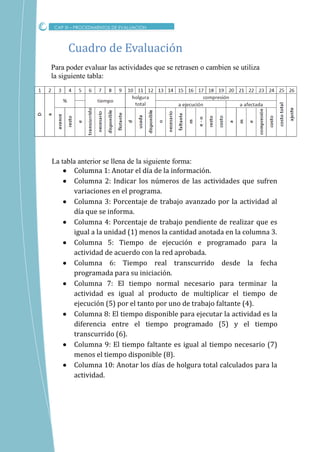 Para poder evaluar las actividades que se retrasen o cambien se utiliza
la siguiente tabla:
Cuadro de Evaluacion
CAP XI – PROCEDIMIENTOS DE EVALUACION
La tabla anterior se llena de la siguiente forma:
 Columna 1: Anotar el día de la información.
 Columna 2: Indicar los números de las actividades que sufren
variaciones en el programa.
 Columna 3: Porcentaje de trabajo avanzado por la actividad al
día que se informa.
 Columna 4: Porcentaje de trabajo pendiente de realizar que es
igual a la unidad (1) menos la cantidad anotada en la columna 3.
 Columna 5: Tiempo de ejecución e programado para la
actividad de acuerdo con la red aprobada.
 Columna 6: Tiempo real transcurrido desde la fecha
programada para su iniciación.
 Columna 7: El tiempo normal necesario para terminar la
actividad es igual al producto de multiplicar el tiempo de
ejecución (5) por el tanto por uno de trabajo faltante (4).
 Columna 8: El tiempo disponible para ejecutar la actividad es la
diferencia entre el tiempo programado (5) y el tiempo
transcurrido (6).
 Columna 9: El tiempo faltante es igual al tiempo necesario (7)
menos el tiempo disponible (8).
 Columna 10: Anotar los días de holgura total calculados para la
actividad.
 
