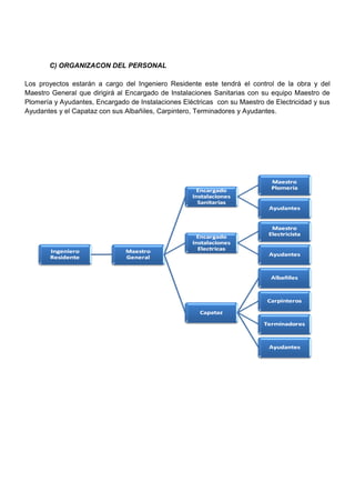 C) ORGANIZACON DEL PERSONAL
Los proyectos estarán a cargo del Ingeniero Residente este tendrá el control de la obra y del
Maestro General que dirigirá al Encargado de Instalaciones Sanitarias con su equipo Maestro de
Plomería y Ayudantes, Encargado de Instalaciones Eléctricas con su Maestro de Electricidad y sus
Ayudantes y el Capataz con sus Albañiles, Carpintero, Terminadores y Ayudantes.
 