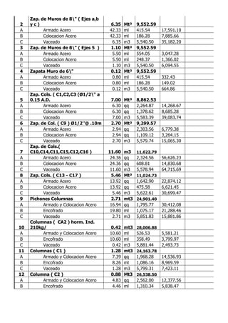 2
Zap. de Muros de 8" ( Ejes a,b
y c ) 6.35 Mt³ 9,552.59
A Armado Acero 42.33 ml 415.54 17,591.10
B Colocacion Acero 42.33 ml 186.28 7,885.66
C Vaceado 6.35 m3 5,540.50 35,182.20
3 Zap. de Muros de 8" ( Ejes 5 ) 1.10 Mt³ 9,552.59
A Armado Acero 5.50 ml 554.05 3,047.28
B Colocacion Acero 5.50 ml 248.37 1,366.02
C Vaceado 1.10 m3 5,540.50 6,094.55
4 Zapata Muro de 6" 0.12 Mt³ 9,552.59
A Armado Acero 0.80 ml 415.54 332.43
B Colocacion Acero 0.80 ml 186.28 149.02
C Vaceado 0.12 m3 5,540.50 664.86
5
Zap. Cols. ( C1,C2,C3 (Ø1/2" a
0.15 A.D. 7.00 Mt³ 8,862.53
A Armado Acero 6.30 qq 2,264.87 14,268.67
B Colocacion Acero 6.30 qq 1,378.62 8,685.28
C Vaceado 7.00 m3 5,583.39 39,083.74
6 Zap. de Col. ( C9 ) Ø1/2''@ .10m 2.70 Mt³ 9,299.57
A Armado Acero 2.94 qq 2,303.56 6,779.38
B Colocacion Acero 2.94 qq 1,109.12 3,264.15
C Vaceado 2.70 m3 5,579.74 15,065.30
7
Zap. de Cols.(
C10,C14,C11,C15,C12,C16 ) 11.60 m3 11,622.79
A Armado Acero 24.36 qq 2,324.56 56,626.23
B Colocacion Acero 24.36 qq 608.81 14,830.68
C Vaceado 11.60 m3 5,578.94 64,715.69
8 Zap. Cols. ( C13 - C17 ) 5.46 Mt³ 11,024.73
A Armado Acero 13.92 qq 1,642.90 22,874.12
B Colocacion Acero 13.92 qq 475.58 6,621.45
C Vaceado 5.46 m3 5,622.61 30,699.47
9 Pichones Columnas 2.71 mt3 24,901.40
A Armado y Colocacion Acero 16.94 qq 1,795.77 30,412.08
B Encofrado 19.80 ml 1,075.17 21,288.46
C Vaceado 2.71 m3 5,851.83 15,881.86
10
Columnas ( CA2 ) horm. Ind.
210kg/ 0.42 mt3 28,006.88
A Armado y Colocacion Acero 10.60 ml 526.53 5,581.21
B Encofrado 10.60 ml 358.49 3,799.97
C Vaceado 0.42 m3 5,881.44 2,493.73
11 Columnas ( C1 ) 1.28 mt3 24,163.78
A Armado y Colocacion Acero 7.39 qq 1,968.28 14,536.93
B Encofrado 8.26 ml 1,086.16 8,969.59
C Vaceado 1.28 m3 5,799.31 7,423.11
12 Columna ( C2 ) 0.88 Mt3 26,538.50
A Armado y Colocacion Acero 4.83 qq 2,562.00 12,377.56
B Encofrado 4.46 ml 1,310.34 5,838.47
 