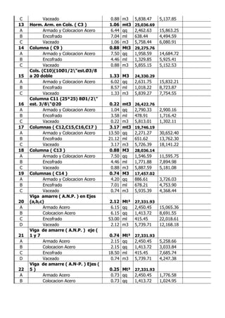 C Vaceado 0.88 m3 5,838.47 5,137.85
13 Horm. Arm. en Cols. ( C3 ) 1.06 mt3 25,036.69
A Armado y Colocacion Acero 6.44 qq 2,462.63 15,863.25
B Encofrado 7.04 ml 638.44 4,494.59
C Vaceado 1.06 m3 5,758.44 6,080.91
14 Columna ( C9 ) 0.88 Mt3 29,275.76
A Armado y Colocacion Acero 7.50 qq 1,958.59 14,684.72
B Encofrado 4.46 ml 1,329.85 5,925.41
C Vaceado 0.88 m3 5,855.15 5,152.53
15
Cols. (C10)(10Ø1/2"est.Ø3/8
a 20 doble 1.33 M3 24,330.29
A Armado y Colocacion Acero 6.02 qq 2,631.75 15,832.21
B Encofrado 8.57 ml 1,018.22 8,723.87
C Vaceado 1.33 m3 5,839.27 7,754.55
16
Columna C11 (25*25) 8Ø1/2"
est. 3/8"@20 0.22 mt3 26,422.76
A Armado y Colocacion Acero 1.04 qq 2,790.33 2,900.16
B Encofrado 3.58 ml 478.91 1,716.42
C Vaceado 0.22 m3 5,813.01 1,302.11
17 Columnas ( C12,C15,C16,C17 ) 3.17 mt3 19,746.19
A Armado y Colocacion Acero 13.50 qq 2,271.27 30,652.40
B Encofrado 21.12 ml 651.62 13,762.30
C Vaceado 3.17 m3 5,726.39 18,141.22
18 Columna ( C13 ) 0.88 M3 28,036.14
A Armado y Colocacion Acero 7.50 qq 1,546.59 11,595.75
B Encofrado 4.46 ml 1,771.88 7,894.98
C Vaceado 0.88 m3 5,887.59 5,181.08
19 Columnas ( C14 ) 0.74 M3 17,457.02
A Armado y Colocacion Acero 4.20 qq 886.61 3,726.03
B Encofrado 7.01 ml 678.21 4,753.90
C Vaceado 0.74 m3 5,935.39 4,368.44
20
Viga amarre ( A.N.P. ) en Ejes
(a,b,c) 2.12 Mt³ 27,331.93
A Armado Acero 6.15 qq 2,450.45 15,065.36
B Colocacion Acero 6.15 qq 1,413.72 8,691.55
C Encofrado 53.00 ml 415.45 22,018.61
D Vaceado 2.12 m3 5,739.71 12,168.18
21
Viga de amarre ( A.N.P. ) eje (
1 y 7 0.74 Mt³ 27,331.93
A Armado Acero 2.15 qq 2,450.45 5,258.66
B Colocacion Acero 2.15 qq 1,413.72 3,033.84
C Encofrado 18.50 ml 415.45 7,685.74
D Vaceado 0.74 m3 5,739.71 4,247.38
22
Viga de amarre ( A.N-P. ) Ejes (
5 ) 0.25 Mt³ 27,331.93
A Armado Acero 0.73 qq 2,450.45 1,776.58
B Colocacion Acero 0.73 qq 1,413.72 1,024.95
 