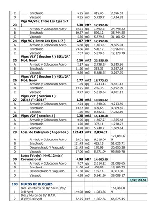 C Encofrado 6.25 ml 415.45 2,596.53
D Vaceado 0.25 m3 5,739.71 1,434.93
23
Viga VA,VB ( Entre Los Ejes 1-7
) 5.30 Mt³ 17,292.96
A Armado y Colocacion Acero 16.91 qq 1,463.67 24,746.23
B Encofrado 60.57 ml 590.12 35,744.55
C Vaceado 5.30 m3 5,879.61 31,161.92
24 Viga VC ( Entre Los Ejes 1-7 ) 2.07 Mt³ 17,292.96
A Armado y Colocacion Acero 6.60 qq 1,463.67 9,665.04
B Encofrado 23.66 ml 590.12 13,960.61
C Vaceado 2.07 m3 5,879.61 12,170.79
25
Vigas V1Y ( Seccion A ) 8Ø1/2"
Mod. Nuev 0.56 mt3 23,555.00
A Armado y Colocacion Acero 2.17 qq 2,738.95 5,935.86
B Encofrado 11.20 ml 353.33 3,957.24
C Vaceado 0.56 m3 5,888.75 3,297.70
26
Vigas V1Y ( Seccion B ) 4Ø1/2"
Mod. Nuev 0.77 mt3 18,773.03
A Armado y Colocacion Acero 1.39 qq 3,233.13 4,481.12
B Encofrado 19.25 ml 285.35 5,492.99
C Vaceado 0.77 m3 5,819.64 4,481.12
27
Vigas V2Y ( Seccion 1 )
2Ø3/4"+3Ø1" 1.20 mt3 13,004.92
A Armado y Colocacion Acero 2.74 qq 1,540.06 4,213.59
B Encofrado 10.67 ml 409.65 4,369.65
C Vaceado 1.20 m3 5,852.21 7,022.66
28 Vigas V2Y ( seccion 2 ) 0.28 mt3 15,128.18
A Armado y Colocacion Acero 0.96 qq 1,407.27 1,355.48
B Encofrado 3.20 ml 397.11 1,270.77
C Vaceado 0.28 m3 5,748.71 1,609.64
29 Losa de Entrepiso ( Aligerada ) 121.43 mt2 2,834.32
A Armado y Colocacion Acero 26.01 qq 6,616.06
172,085.6
9
B Encofrado 121.43 m2 425.15 51,625.71
C Desencofrado Y Fraguado 121.43 m2 170.06 20,650.28
D Vaceado 17.00 m3 5,871.09 99,809.70
30
Losas (Vuelo) H=0.12mts (
Convencional 4.98 Mt³ 14,603.00
A Armado y Colocacion Acero 8.07 qq 2,614.12 21,089.65
B Encofrado 41.50 m2 438.09 18,180.73
C Desencofrado Y Fraguado 41.50 m2 105.14 4,363.38
D Vaceado 4.98 m3 5,841.20 29,089.17
1,392,157.58
103 MUROS DE BLOQUES
1
Bloq. en Muros de 8" S.N.P.3/8"
0.40 VyH 149.98 mt2 1,083.36
162,482.0
9
2
Bloq./ Muros de 8" B.N.P.
Ø3/8"0.40 VyH 62.75 Mt² 1,062.56 66,675.45
 