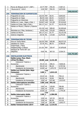 3 Muros de Bloques de 6" ( SNP ) 10.77 Mt² 704.35 7,587.21
4 Muros de 6" B.N.P. 5.50 Mt² 704.35 3,873.90
240,618.65
104 TERMINACION DE SUPERFICIES
1 Fraguache en Losa 162.93 Mt² 60.41 9,842.83
2 Fraguache en Vigas 86.45 mt2 60.41 5,222.57
3 Fraguache en Columnas 61.49 mt2 60.41 3,714.64
4 Pañete en ( Losa , Vigas y Cols. ) 310.87 mt2 313.38 97,419.62
5 Cantos en (Losa, Viga y Cols.) 261.17 m.l 61.77 16,131.56
6
Pañete en Muros ( Interior y Exterior
) 321.50 mt2 289.02 92,920.60
7 Mochetas en ( Ptas, Ventanas ) 16.45 mt2 233.83 3,846.50
8 Cantos en Muros 261.17 m.l 61.77 16,131.56
9 Goteros Colgantes 54.76 ML 114.60 6,275.50
251,505.36
105 TERMINACION DE TECHO
1 Fino en Techo Plano 162.93 Mt2 420.90 68,577.25
2 Zabaleta En Techo 53.76 M.L. 88.72 4,769.59
3
Impermeab. ( Fibra
Poliglass)(4Kg=3.00mm 211.81 Mt² 320.47 67,878.68
4
Desague de Techo Ø3'' pvc
(Bajante) 9.60 ML 367.53 3,528.33
144,753.85
106 INSTALACION ELECTRICA
1
Salida Lamp. Fluo. Elect.
(2Tub.T5/28w) 10.00 und 3,131.30
A
Colocacion Tuberia y
Accesorios 39.10 ml 200.21 7,828.26
B Alambrando 39.10 ml 96.10 3,757.56
C Instalacion de Accesorios 10.00 ud 1,972.72 19,727.20
2
Salida Luz Cenital (Bob. Bajo
Consumo) 3.00
und
s 1,012.19
A
Colocacion Tuberia y
Accesorios 19.24 ml 39.46 759.14
B Alambrando 19.24 ml 18.94 364.39
C Instalacion de Accesorios 3.00 ud 637.68 1,913.03
3 Salida interruptores sencillos 3.00 und 941.42
A
Colocacion Tuberia y
Accesorios 5.85 ml 120.69 706.06
B Alambrando 5.85 ml 57.93 338.91
C Instalacion de Accesorios 10.00 ud 177.93 1,779.28
4 Salida interruptor doble 2.00
und
s 1,304.58
A
Colocacion Tuberia y
Accesorios 3.90 ml 167.25 652.29
B Alambrando 3.90 ml 80.28 313.10
C Instalacion de Accesorios 2.00 ud 821.88 1,643.77
5 Salida Tomacorriente 120 V 4.00 unds 1,114.52
 