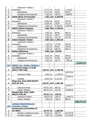 A
Colocacion Tuberia y
Accesorios 21.71 ml 51.34 1,114.52
B Alambrando 21.71 ml 24.64 534.97
C Instalacion de Accesorios 4.00 ud 702.15 2,808.59
6 Salida PB de 4-8 Circuitos 1.00 und 4,429.99
A
Colocacion Tuberia y
Accesorios 12.00 ml 66.45 797.40
B Alambrando 12.00 ml 25.84 310.10
C Instalacion de Accesorios 1.00 ud 3,322.50 3,322.50
7 Salida Timbre Campana 1.00 Und 1,129.10
A
Colocacion Tuberia y
Accesorios 3.50 ml 80.65 282.27
B Alambrando 3.50 ml 38.71 135.49
C Instalacion de Accesorios 1.00 ud 711.33 711.33
8 Salida Pulsador Timbre 1.00 Und 1,054.18
A
Colocacion Tuberia y
Accesorios 1.50 ml 175.70 263.55
B Alambrando 1.50 ml 84.33 126.50
C Instalacion de Accesorios 1.00 ud 664.13 664.13
9 Salida Telefonicas 3.00 und 732.96
A
Colocacion Tuberia y
Accesorios 8.25 ml 66.63 549.72
B Alambrando 8.25 ml 31.98 263.87
C Instalacion de Accesorios 3.00 ud 461.77 1,385.30
53,053.23
107 PISOS ( Inc. Pulido y Brillado )
1
H.A.B/Piso (chap.) e=0.08
(W2.3*150*150) 162.91 mt2 1,378.78
A Colocacion Malla 8.96 qq 11,782.30
105,570.0
1
B Vaceado 13.03 m3 9,134.42
119,047.0
4
2
Pisos mos. Gran.(B30-NG327-
PL9) N1 Gris 162.91 mt2 1,051.56
A Colocacion Pisos 162.91 m2 820.22
133,622.1
2
B Pulido y Brillado 162.91 m2 231.34 37,688.29
3
Zocalos Mos. Gran. (B30-
NG327-PL9) N1 94.23 m.l 136.31
A Colocacion Zocalo 94.23 ml 126.77 11,945.73
B Pulido y Brillado 6.60 m2 136.31 899.14
408,772.33
108
ACERAS PERIMETRALES (
Laterales y Poster
1
Construccion de bordillos 2L
(h=40m) 53.76 ml 1,063.05
A Armado y Colocacion Acero 53.76 ml 467.74 25,145.79
B Vaceado Ligadora 4.84 m3 2,834.80 13,715.89
 