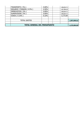 TRANSPORTE ( 5% ) 5.00% 158,654.71
SEGUROS Y FIANZAS ( 4.5% ) 4.50% 142,789.24
IMPREVISTOS ( 5% ) 5.00% 158,654.71
SUPERVISION ( 5% ) 5.00% 158,654.71
CODIA ( 0.10% ) 0.10% 3,173.09
TOTAL GASTOS 1,097,890.62
TOTAL GENERAL DEL PRESUPUESTO 4,270,984.89
CAP Vi –LIMITACIONES EN LA EJECUCION DE PROYRCTOS
 