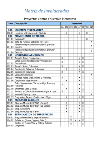 Proyecto: Centro Educativo Motocross
Item Descripción Personal
MA OP1 OP2 OP3 AY TC TNC EQP
100 LIMPIEZA Y REPLANTEO
100.01 Limpieza y Replanteo del Modulo X X X
101 MOVIMIENTO DE TIERRA
101.01 Excavación X
101.02 Bote de Material Sobrante (e=1.25) X
101.03
Relleno compactado con material granular
Interior
X
101.04
Relleno compactado con material granular
Exterior
X
102 HORMIGON ARMADO EN
102.01 Armado Acero Fundaciones X X X
102.02
Coloc. Acero Fundaciones y Vaciado de
fundaciones
X X X
102.03 Armado Acero Columnas X X X
102.04 Carpintería Pichones Columnas X X
102.05 Carpintería Columnas X X X
102.06 Vaceado Columnas X
102.07 Armado Acero Viga Amarre y Pichones X X X
102.08 Carpintería Viga Amarre X X
102.09
Coloc Viga Amarre, Vaceado Viga Amarre y
Pichones
X X X
102.10 Encofrado Losa y Vigas X X X
102.11 Armado y Colocación Acero en Vigas Y Losa X X X
102.12 Vaceado Vigas y Losas X
102.13 Fraguado y Desencofrado Losa y Vigas X X X
103 MUROS DE BLOQUES
103.01 Bloq. en Muros de 8" SNP (Cargan) X X X
103.02 Bloq. en Muros de 8" SNP (No Cargan) X X X
103.03 Bloq. Antepecho X X X
103.04 Bloq. en Muros de 8" BNP X X X
104 TERMINACION DE SUPERFICIES
104.01 Fraguache en Losa, Viga y Columna X X
104.02 Pañete en ( Losa , Vigas y Cols. ) X X X X
104.03
Cantos en (Losa, Viga y Cols) y Goteros
Colgantes
X X
CAP Vi –LIMITACIONES EN LA EJECUCION DE PROYRCTOSCAP Vi –LIMITACIONES EN LA EJECUCION DE PROYRCTOSCAP III – RED DE ACTIVIDADESCAP Vi –LIMITACIONES EN LA EJECUCION DE PROYRCTOS
CAP III – RED DE ACTIVIDADES
Matriz de Involucrados
 