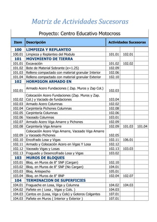 Proyecto: Centro Educativo Motocross
Item Descripción Actividades Sucesoras
100 LIMPIEZA Y REPLANTEO
100.01 Limpieza y Replanteo del Modulo 101.01 102.01
101 MOVIMIENTO DE TIERRA
101.01 Excavación 101.02 102.02
101.02 Bote de Material Sobrante (e=1.25) 102.09
101.03 Relleno compactado con material granular Interior 102.06
101.04 Relleno compactado con material granular Exterior 102.10
102 HORMIGON ARMADO EN
102.01
Armado Acero Fundaciones ( Zap. Muros y Zap Col.)
102.03
102.02
Colocación Acero Fundaciones (Zap. Muros y Zap.
Col.) y Vaciado de fundaciones 103.04
102.03 Armado Acero Columnas 102.02
102.04 Carpintería Pichones Columnas 102.08
102.05 Carpintería Columnas 102.06
102.06 Vaceado Columnas 103.01
102.07 Armado Acero Viga Amarre y Pichones 102.09
102.08 Carpintería Viga Amarre 102.09 101.03 101.04
102.09
Colocación Acero Viga Amarre, Vaceado Viga Amarre
y Vaceado Pichones 102.05
102.10 Encofrado Losa y Vigas 102.11 106.01
102.11 Armado y Colocación Acero en Vigas Y Losa 102.12
102.12 Vaceado Vigas y Losas 102.13 103.03
102.13 Fraguado y Desencofrado Losa y Vigas 103.02
103 MUROS DE BLOQUES
103.01 Bloq. en Muros de 8" SNP (Cargan) 102.10
103.02 Bloq. en Muros de 8" SNP (No Cargan) 104.01
103.03 Bloq. Antepecho 105.01
103.04 Bloq. en Muros de 8" BNP 102.04 102.07
104 TERMINACION DE SUPERFICIES
104.01 Fraguache en Losa, Viga y Columna 104.02 104.03
104.02 Pañete en ( Losa , Vigas y Cols. ) 104.03
104.03 Cantos en (Losa, Viga y Cols) y Goteros Colgantes 107.01
104.03 Pañete en Muros ( Interior y Exterior ) 107.01
CAP III – RED DE ACTIVIDADES
Matriz de Actividades Sucesoras
 