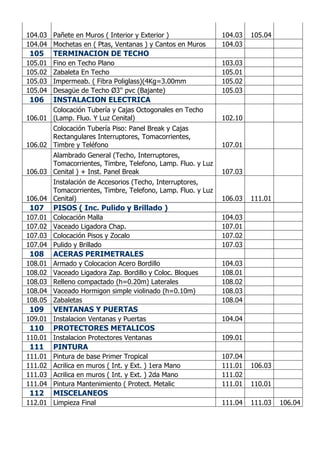 104.03 Pañete en Muros ( Interior y Exterior ) 104.03 105.04
104.04 Mochetas en ( Ptas, Ventanas ) y Cantos en Muros 104.03
105 TERMINACION DE TECHO
105.01 Fino en Techo Plano 103.03
105.02 Zabaleta En Techo 105.01
105.03 Impermeab. ( Fibra Poliglass)(4Kg=3.00mm 105.02
105.04 Desagüe de Techo Ø3'' pvc (Bajante) 105.03
106 INSTALACION ELECTRICA
106.01
Colocación Tubería y Cajas Octogonales en Techo
(Lamp. Fluo. Y Luz Cenital) 102.10
106.02
Colocación Tubería Piso: Panel Break y Cajas
Rectangulares Interruptores, Tomacorrientes,
Timbre y Teléfono 107.01
106.03
Alambrado General (Techo, Interruptores,
Tomacorrientes, Timbre, Telefono, Lamp. Fluo. y Luz
Cenital ) + Inst. Panel Break 107.03
106.04
Instalación de Accesorios (Techo, Interruptores,
Tomacorrientes, Timbre, Telefono, Lamp. Fluo. y Luz
Cenital) 106.03 111.01
107 PISOS ( Inc. Pulido y Brillado )
107.01 Colocación Malla 104.03
107.02 Vaceado Ligadora Chap. 107.01
107.03 Colocación Pisos y Zocalo 107.02
107.04 Pulido y Brillado 107.03
108 ACERAS PERIMETRALES
108.01 Armado y Colocacion Acero Bordillo 104.03
108.02 Vaceado Ligadora Zap. Bordillo y Coloc. Bloques 108.01
108.03 Relleno compactado (h=0.20m) Laterales 108.02
108.04 Vaceado Hormigon simple violinado (h=0.10m) 108.03
108.05 Zabaletas 108.04
109 VENTANAS Y PUERTAS
109.01 Instalacion Ventanas y Puertas 104.04
110 PROTECTORES METALICOS
110.01 Instalacion Protectores Ventanas 109.01
111 PINTURA
111.01 Pintura de base Primer Tropical 107.04
111.02 Acrilica en muros ( Int. y Ext. ) 1era Mano 111.01 106.03
111.03 Acrilica en muros ( Int. y Ext. ) 2da Mano 111.02
111.04 Pintura Mantenimiento ( Protect. Metalic 111.01 110.01
112 MISCELANEOS
112.01 Limpieza Final 111.04 111.03 106.04
 