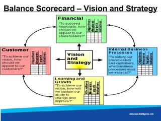 Balance Scorecard – Vision and Strategy 