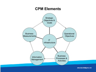 CPM Elements Business  Measurements Information  Management Business  Processes &  Activities Operational  Objectives Strategic  Objectives &  Goals IT  infrastructure 