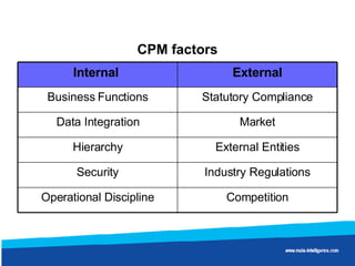 CPM factors Competition Operational Discipline Industry Regulations Security External Entities Hierarchy Market Data Integration Statutory Compliance Business Functions External Internal  