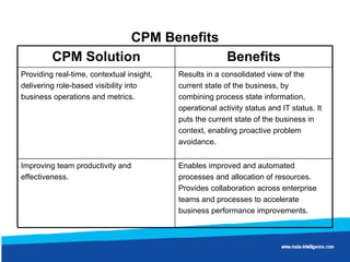 CPM Benefits Enables improved and automated processes and allocation of resources. Provides collaboration across enterprise teams and processes to accelerate business performance improvements. Improving team productivity and effectiveness. Results in a consolidated view of the current state of the business, by combining process state information, operational activity status and IT status. It puts the current state of the business in context, enabling proactive problem avoidance. Providing real-time, contextual insight, delivering role-based visibility into business operations and metrics. Benefits CPM Solution 