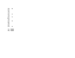 55%   D
 82%
 78%
 71%
 40%   F
 75%
 43%   F
100%
 73%
 63%   D
 88%
 78%
 86%
 67%   D

71% PASSED
77% PASSED
 