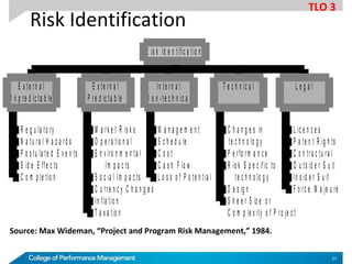 Risk Identification
R e g u la to ry
N a tu ra l H a z a rd s
P o s tu la te d E v e n ts
S id e E ffe c ts
C o m p le tio n
E x te rn a l
U n p re d ic ta b le
M a rk e t R is k s
O p e ra tio n a l
E n v iro n m e n ta l
Im p a c ts
S o c ia l Im p a c ts
C u rre n c y C h a n g e s
In fla tio n
T a x a tio n
E x te rn a l
P re d ic ta b le
M a n a g e m e n t
S c h e d u le
C o s t
C a s h F lo w
L o s s o f P o te n tia l
In te rn a l
N o n -te c h n ic a l
C h a n g e s in
te c h n o lo g y
P e rfo rm a n c e
R is k S p e c ific to
te c h n o lo g y
D e s ig n
S h e e r S iz e o r
C o m p le x ity o f P ro je c t
T e c h n ic a l
L ic e n c e s
P a te n t R ig h ts
C o n tra c tu ra l
O u ts id e r S u it
In s id e r S u it
F o rc e M a je u re
L e g a l
R is k Id e n tific a tio n
Source: Max Wideman, “Project and Program Risk Management,” 1984.
TLO 3
17
 