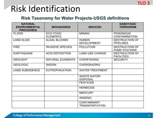 Risk Identification
NATURAL
ENVIRONMENTAL
PROCESSES
BIOHAZARDS INDUCED
SABOTAGE/
TERRORISM
FLOOD ECO-TOXIC
ELEMENTS
MINING POISONOUS
CONTAMINATION
LAND SLIDE ALGAL BLOOMS HUMAN
DEVELOPMENT
DESTRUCTION OF
PIPELINES
FIRE INVASIVE SPECIES POLLUTION DESTRUCTION OF
PUMP STATIONS
EARTHQUAKE ACID DEPOSITION LAND USE CHANGE DESTRUCTION OF
FACILITIES
DROUGHT NATURAL ELEMENTS OVERFISHING SECURITY
GEOLOGIC RADON OVERGRAZING
LAND SUBSIDENCE EUTROPHICATION WATER TREATMENT
WASTE WATER
DISPOSAL
PESTICIDE
HERBICIDE
MERCURY
ARSENIC
CONTAMINANT
TRANSPORTATION
Risk Taxonomy for Water Projects-USGS definitions
TLO 3
20
 