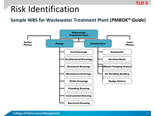 Risk Identification
Sample WBS for Wastewater Treatment Plant (PMBOK® Guide)
Wastewater
Treatment Plant
Earlier
Phases
Design Construction
Later
Phases
Civil Drawings
Architectural Drawings
Structural Drawings
Mechanical Drawings
HVAC Drawings
Plumbing Drawing
Instrumental Drawing
Electrical Drawing
Headworks
Aeration Basin
Effluent Pumping Station
Air-Handling Building
Sludge Station
TLO 3
21
 