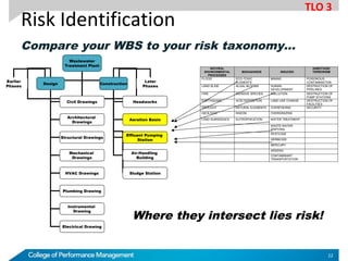 Risk Identification
Compare your WBS to your risk taxonomy…
Wastewater
Treatment Plant
Earlier
Phases
Design Construction
Later
Phases
Civil Drawings
Architectural
Drawings
Structural Drawings
Mechanical
Drawings
HVAC Drawings
Plumbing Drawing
Instrumental
Drawing
Electrical Drawing
Headworks
Aeration Basin
Effluent Pumping
Station
Air-Handling
Building
Sludge Station
NATURAL
ENVIRONMENTAL
PROCESSES
BIOHAZARDS INDUCED
SABOTAGE/
TERRORISM
FLOOD ECO-TOXIC
ELEMENTS
MINING POISONOUS
CONTAMINATION
LAND SLIDE ALGAL BLOOMS HUMAN
DEVELOPMENT
DESTRUCTION OF
PIPELINES
FIRE INVASIVE SPECIES POLLUTION DESTRUCTION OF
PUMP STATIONS
EARTHQUAKE ACID DEPOSITION LAND USE CHANGE DESTRUCTION OF
FACILITIES
DROUGHT NATURAL ELEMENTS OVERFISHING SECURITY
GEOLOGIC RADON OVERGRAZING
LAND SUBSIDENCE EUTROPHICATION WATER TREATMENT
WASTE WATER
DISPOSAL
PESTICIDE
HERBICIDE
MERCURY
ARSENIC
CONTAMINANT
TRANSPORTATION
Where they intersect lies risk!
TLO 3
22
 