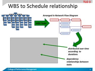 WBS to Schedule relationship
dependency
relationships between
tasks
distributed over time
according to
durations
Dream
House
1.0
Concrete
2.1
Roofing
2.2
Electrical
2.3
Interior
2.4
Framing
2.5
Plumbing
2.6
Sidewalks
2.1.1
Foundation
2.1.2
Patio
2.1.3
Driveway
2.1.4
Felt
2.2.1
Shingles
2.2.2
Roof Caps
& Soffits
2.2.3
Interior
Wiring
2.3.1
Outlets
& Switches
2.3.2
Service
Cable
2.3.3
Fixtures
2.3.4
Cable &
Telephone
2.3.5
Walls
2.4.1
Cabinets
2.4.2
Trim
2.4.3
Carpet
2.4.4
Paint
2.4.5
Fixtures &
Appliances
2.4.6
Exterior
Walls
2.5.1
Interior
Walls
2.5.2
Trusses
2.5.3
Sheathing
2.5.4
Roof
2.5.5
Waste
Lines
2.6.1
Water
Lines
2.6.2
Gas Lines
2.6.3
Fixtures
2.6.4
Project
Management
2.7
Architectural
Drawing
2.7.1
Permits &
Licenses
2.7.2
Loan
Processing
2.7.3
Grub the
Site
2.7.4
Inspection
Signoffs
2.7.5
WBS Tasks
Arranged in Network Flow Diagram
TLO 3
24
 