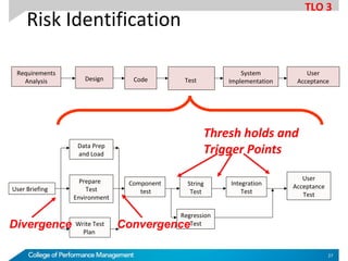 Requirements
Analysis Design Code Test
System
Implementation
User
Acceptance
User Briefing
Data Prep
and Load
Prepare
Test
Environment
Write Test
Plan
User
Acceptance
Test
Component
test
Integration
Test
String
Test
Regression
Test
Thresh holds and
Trigger Points
Divergence Convergence
Risk Identification
TLO 3
27
 
