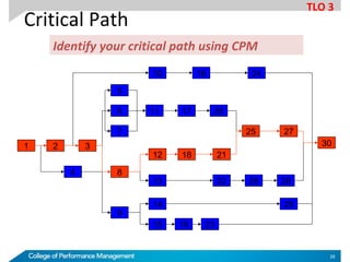 Critical Path
1
27
32
21
22
231915
14
13
1812
201711
7
6
5
24
29
2826
25
30
8
9
4
1610
Identify your critical path using CPM
TLO 3
28
 