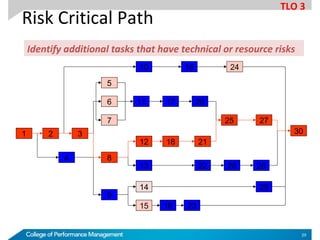 Risk Critical Path
1
27
32
21
22
231915
13
1812
201711
29
2826
25
30
8
9
4
24
5
7
6
14
10 16
Identify additional tasks that have technical or resource risks
TLO 3
29
 