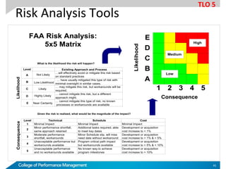 Level Technical Schedule Cost
1 Minimal Impact Minimal Impact Minimal Impact
2
Minor performance shortfall,
same approach retained
Additional tasks required, able
to meet key dates
Development or acquisition
cost increase to < 1%
3
Moderate performance
shortfall, workarounds
Minor Schedule slip, will miss
need date without workaround
Development or acquisition
cost increase to > 1% & < 5%
4
Unacceptable performance but
workarounds available
Program critical path impact
but workarounds available
Development or acquisition
cost increase to > 5% & < 10%
5
Unacceptable performance
and no workarounds available
No known way to achieve
program milestones
Development or acquisition
cost increase to > 10%
Consequence
Level Existing Approach and Process
A Not Likely
…will effectively avoid or mitigate this risk based
on standard practices
B Low Likelihood
… have usually mitigated this type of risk with
minimal oversight in similar cases.
C Likely
… may mitigate this risk, but workarounds will be
required.
D Highly Likely
… cannot mitigate this risk, but a different
approach might.
E Near Certainty
… cannot mitigate this type of risk; no known
processes or workarounds are available
Likelihood
1 2 3 4 5
A
B
C
D
E
Likelihood
Consequence
Low
Medium
High
FAA Risk Analysis:
5x5 Matrix
What is the likelihood the risk will happen?
Given the risk is realized, what would be the magnitude of the impact?
Risk Analysis Tools
TLO 5
41
 