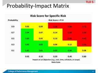 Probability-Impact Matrix
Risk Score for Specific Risk
Probability Risk Score = P X I
0.9 0.05 0.09 0.18 0.36 0.72
0.7 0.04 0.07 0.14 0.28 0.56
0.5 0.03 0.05 0.10 0.20 0.40
0.3 0.02 0.03 0.06 0.12 0.24
0.1 0.01 0.01 0.02 0.04 0.08
0.05 0.10 0.20 0.40 0.80
Impact on an Objective (e.g., cost, time, schedule, or scope)
Ratio Scale
TLO 5
42
 