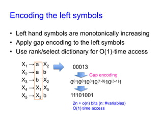Encoding the left symbols
• Left symbols are monotonically increasing
• Apply gap encoding to the left symbols
• Use rank/select dictionary for O(1)-time access
X1 → a
X2 → a
X3 → b
X4 → X1
X5 → X3

X2
b
X2
X5
b

00013
Gap encoding

0010010010(1-0)10(3-1)1
11101001
n + o(n) bits (n: #variables)
O(1) time access

 