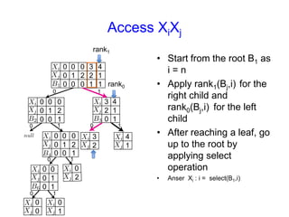 Accessing Xk➝XiXj
EX) Access X3X2

rank1

rank0

• Start from the root B1 as
i = n (#variables)
• Apply rank1(Bj,i) for the right
child and rank0(Bj,i) for the
left child
• After reaching a leaf, go up to
the root by applying select
operation
• Solution: Xｋ = select0/1(B1,i)

 