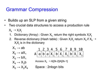 Grammar compression
• Builds up an SLP from a given string
• Two crucial data structures to access a production rule
Xk ➝ XiXj
1. Dictionary (Array) : Given Xk, return XiXj
2. Reverse dictionary (Hash table) : Given XiXj, return Xk if
Xk ➝ XiXj is registered in the dictionary
X1 → ab
X2 → aX1
X3 → bX1
X4 → X3b
X5 → X2X4

Access Xk ➝ A[2k-2]A[2k-1]

Space : 2nlogn bits (n : #variables)

 
