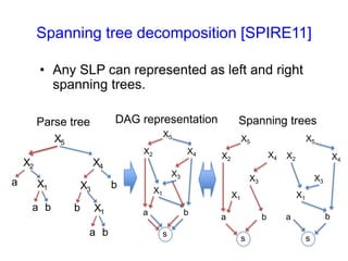 Spanning tree decomposition [SPIRE11]
• Any SLP can be represented as left and right
spanning trees.

X5

X5
X2

X2
a

X4

X4

X2

X3

X1

b

X3
b

X1
a b

X5

X5

X4

a b

Spanning trees

DAG representation

Parse tree

X2
X3

X3

X1

X1

X1

a

X4

b
s

Indegree(s) = 2σ

a

b
s

b

a
s

 