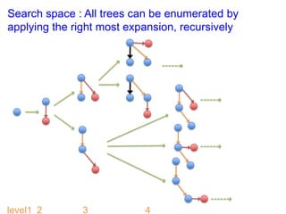 Search space : All trees can be enumerated by
applying the right most expansion, recursively

level1 2

3

4

 