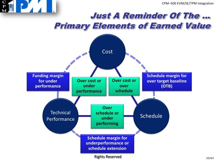 Technical Performance Measures