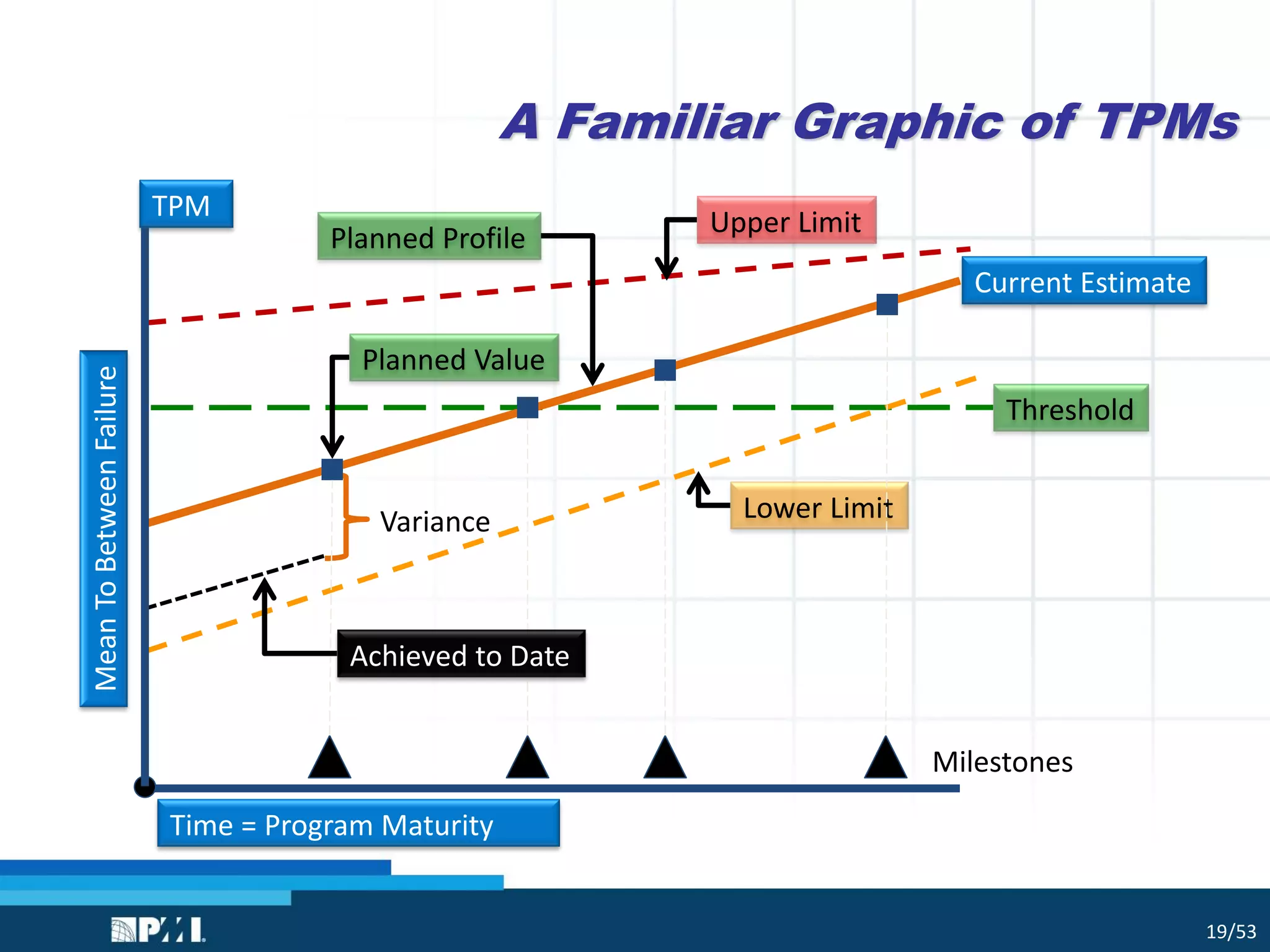 Implementing Technical Performance Measures | PDF