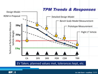 Implementing Technical Performance Measures | PDF