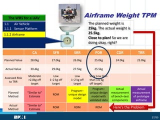 Implementing Technical Performance Measures | PDF