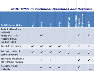 Implementing Technical Performance Measures | PDF