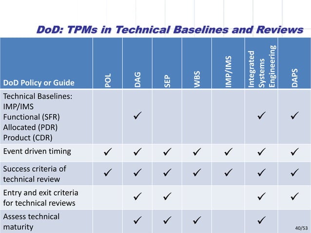 Implementing Technical Performance Measures | PPT