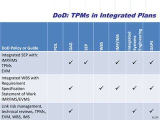 Implementing Technical Performance Measures | PDF