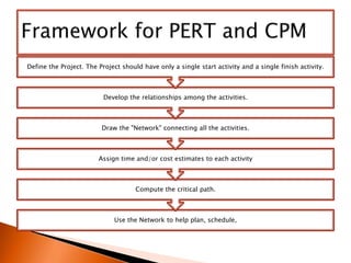 Cpm and pert - project management | PPTX