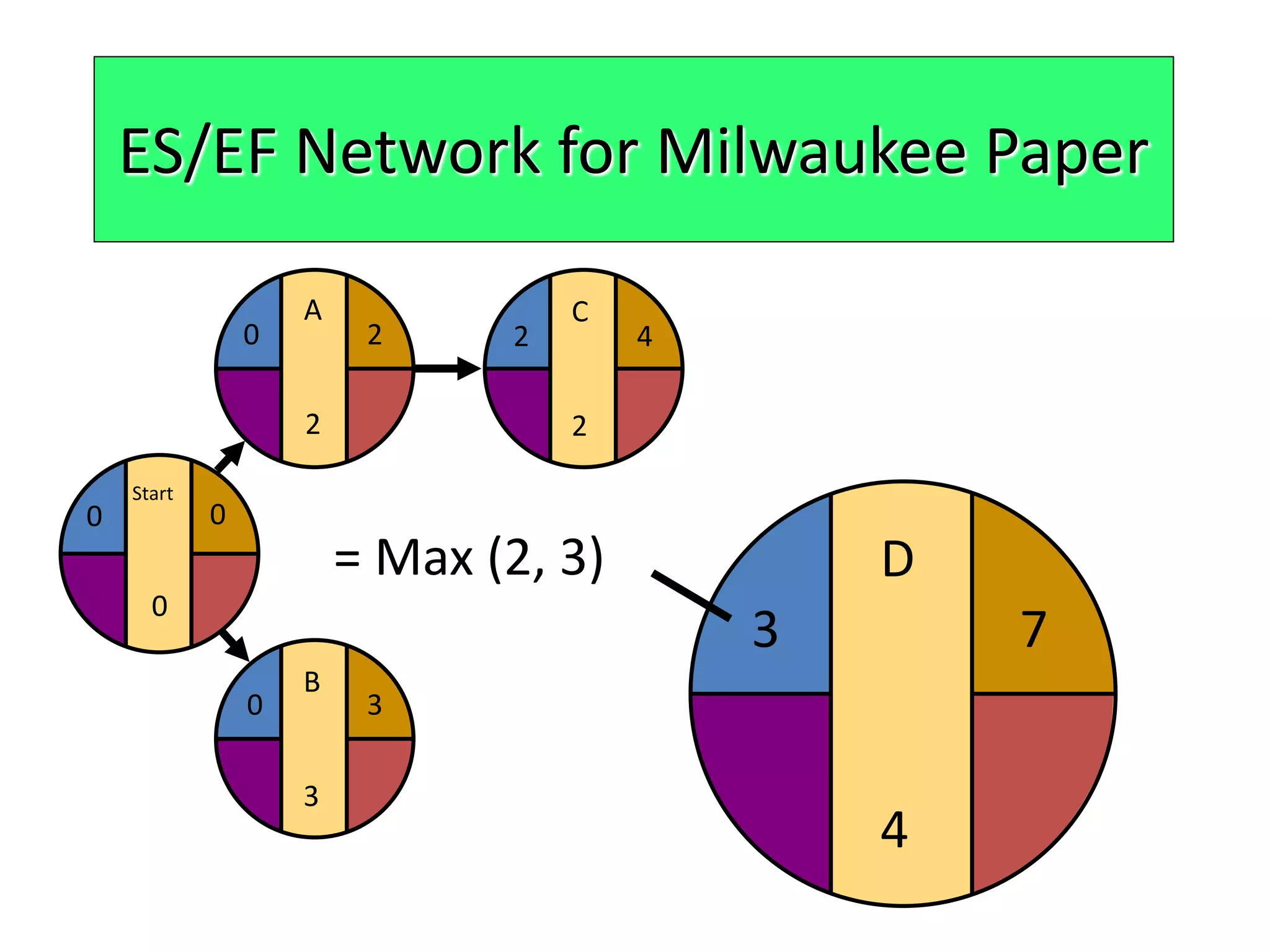 C
2
2 4
ES/EF Network for Milwaukee Paper
B
3
0 3
Start
0
0
0
A
2
20
D
4
73
= Max (2, 3)
 