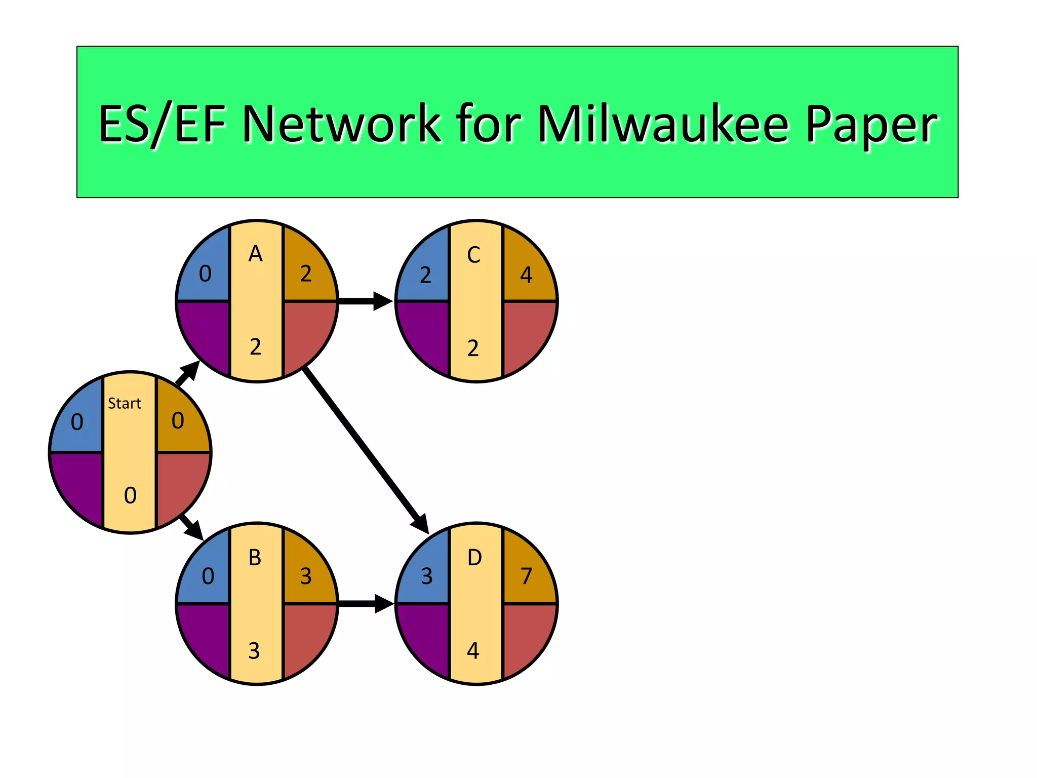 D
4
3 7
C
2
2 4
ES/EF Network for Milwaukee Paper
B
3
0 3
Start
0
0
0
A
2
20
 