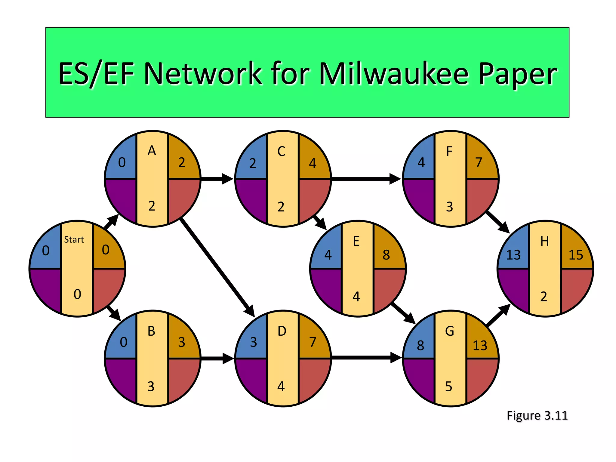 E
4
F
3
G
5
H
2
4 8 13 15
4
8 13
7
D
4
3 7
C
2
2 4
ES/EF Network for Milwaukee Paper
B
3
0 3
Start
0
0
0
A
2
20
Figure 3.11
 