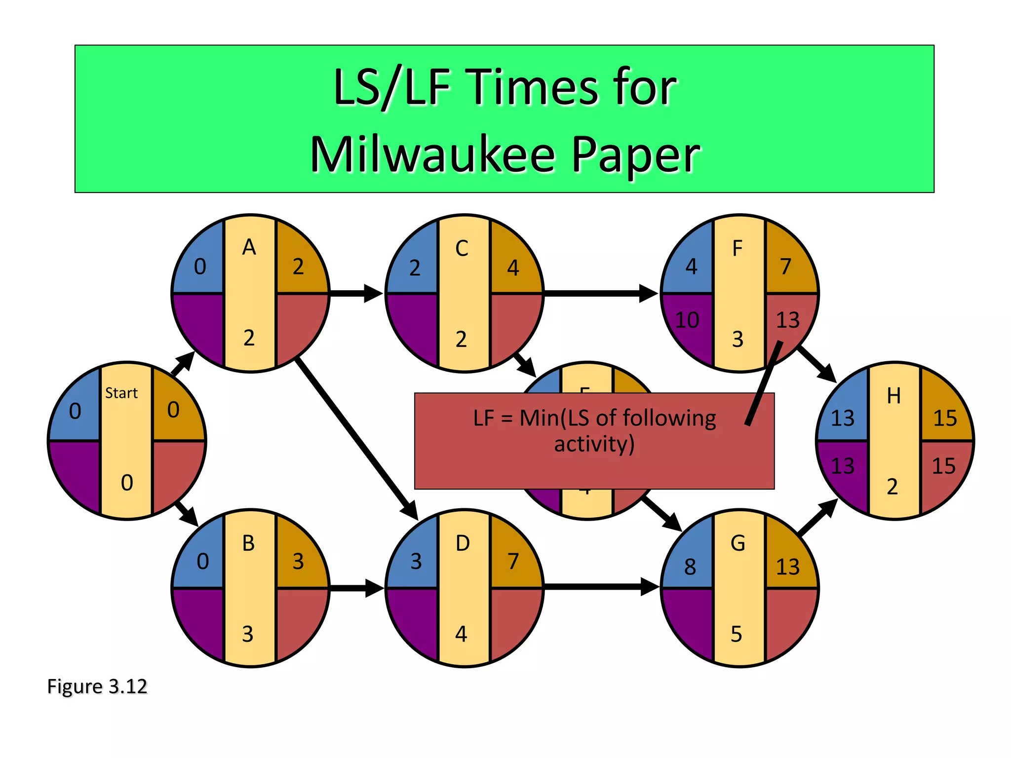 LS/LF Times for
Milwaukee Paper
E
4
F
3
G
5
H
2
4 8 13 15
4
8 13
7
13 15
D
4
3 7
C
2
2 4
B
3
0 3
Start
0
0
0
A
2
20
LF = Min(LS of following
activity)
10 13
Figure 3.12
 