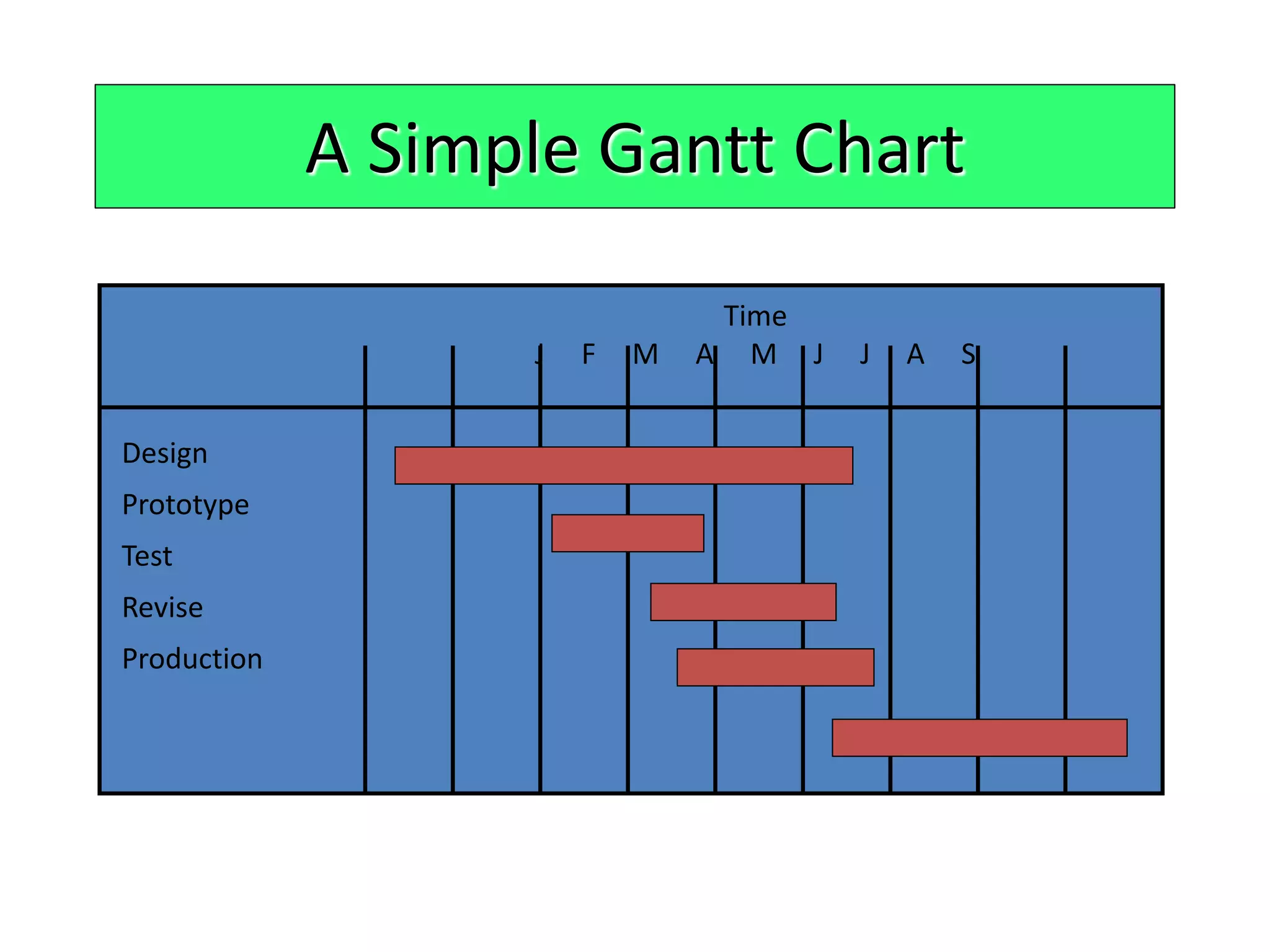 A Simple Gantt Chart
Time
J F M A M J J A S
Design
Prototype
Test
Revise
Production
 