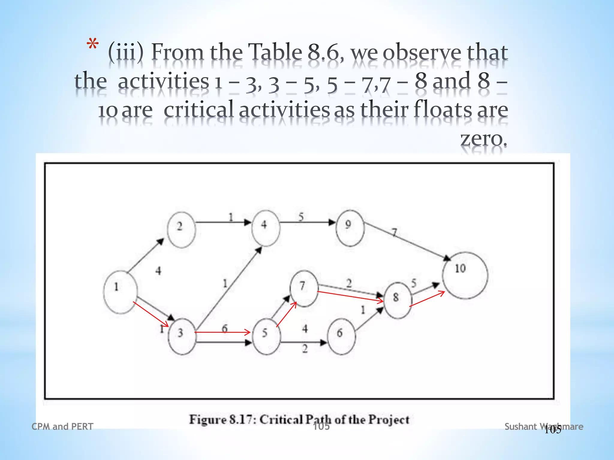 *
Sushant Waghmare
CPM and PERT 105
105
 
