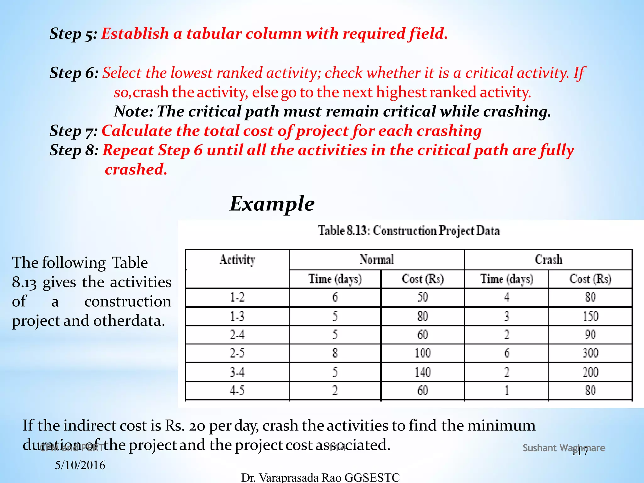 Step 5: Establish a tabular column with required field.
Step 6: Select the lowest ranked activity; check whether it is a critical activity. If
so,crash theactivity, elsego to the next highestranked activity.
Note: The critical path must remain critical while crashing.
Step 7: Calculate the total cost of project for each crashing
Step 8: Repeat Step 6 until all the activities in the critical path are fully
crashed.
Example
The following Table
8.13 gives the activities
of a construction
project and otherdata.
117
If the indirect cost is Rs. 20 perday, crash theactivities to find the minimum
duration of the projectand the projectcostassociated.
5/10/2016
Dr. Varaprasada Rao GGSESTC
Sushant Waghmare
CPM and PERT 114
 