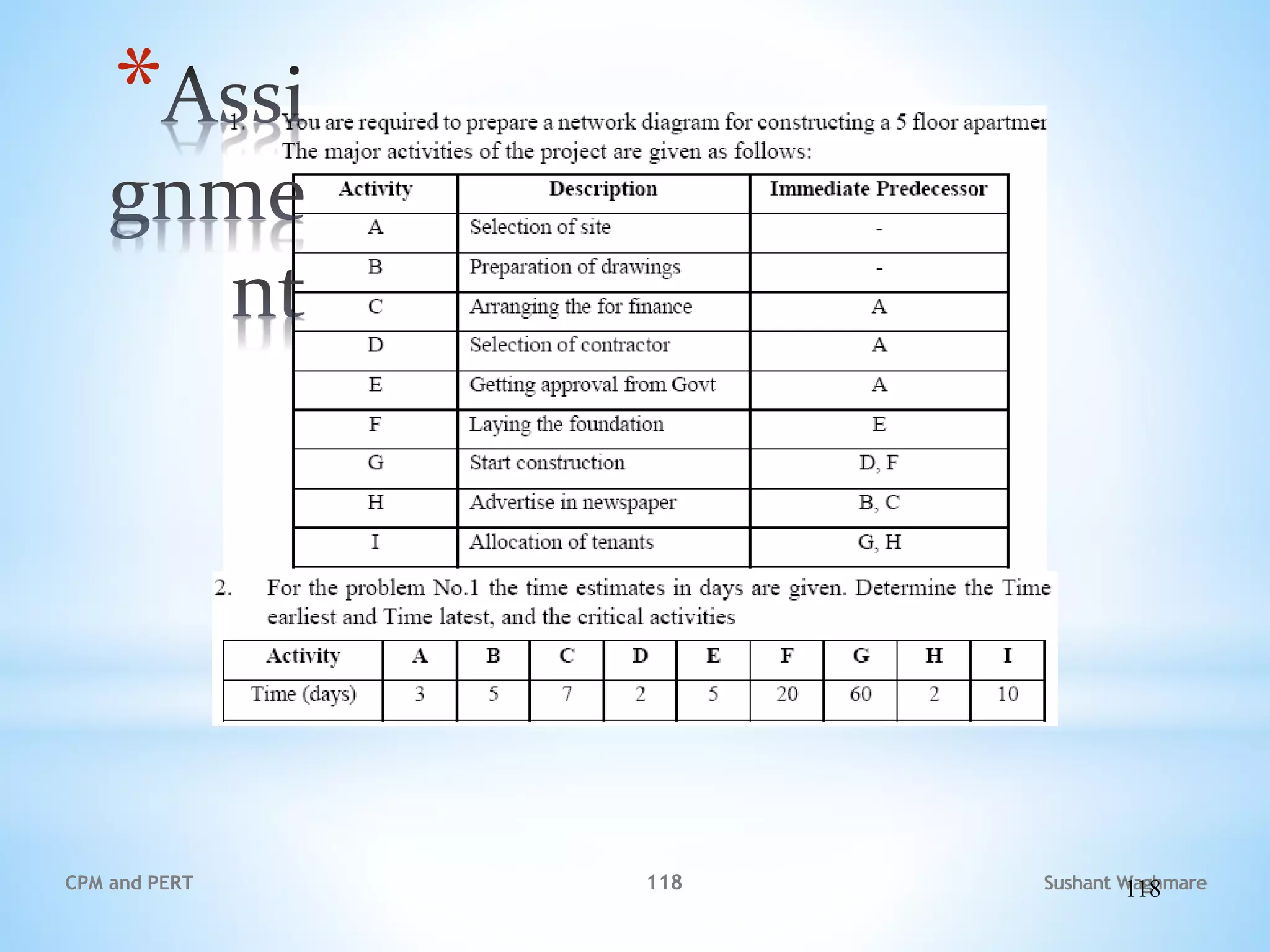 *
Sushant Waghmare
CPM and PERT 118
118
 