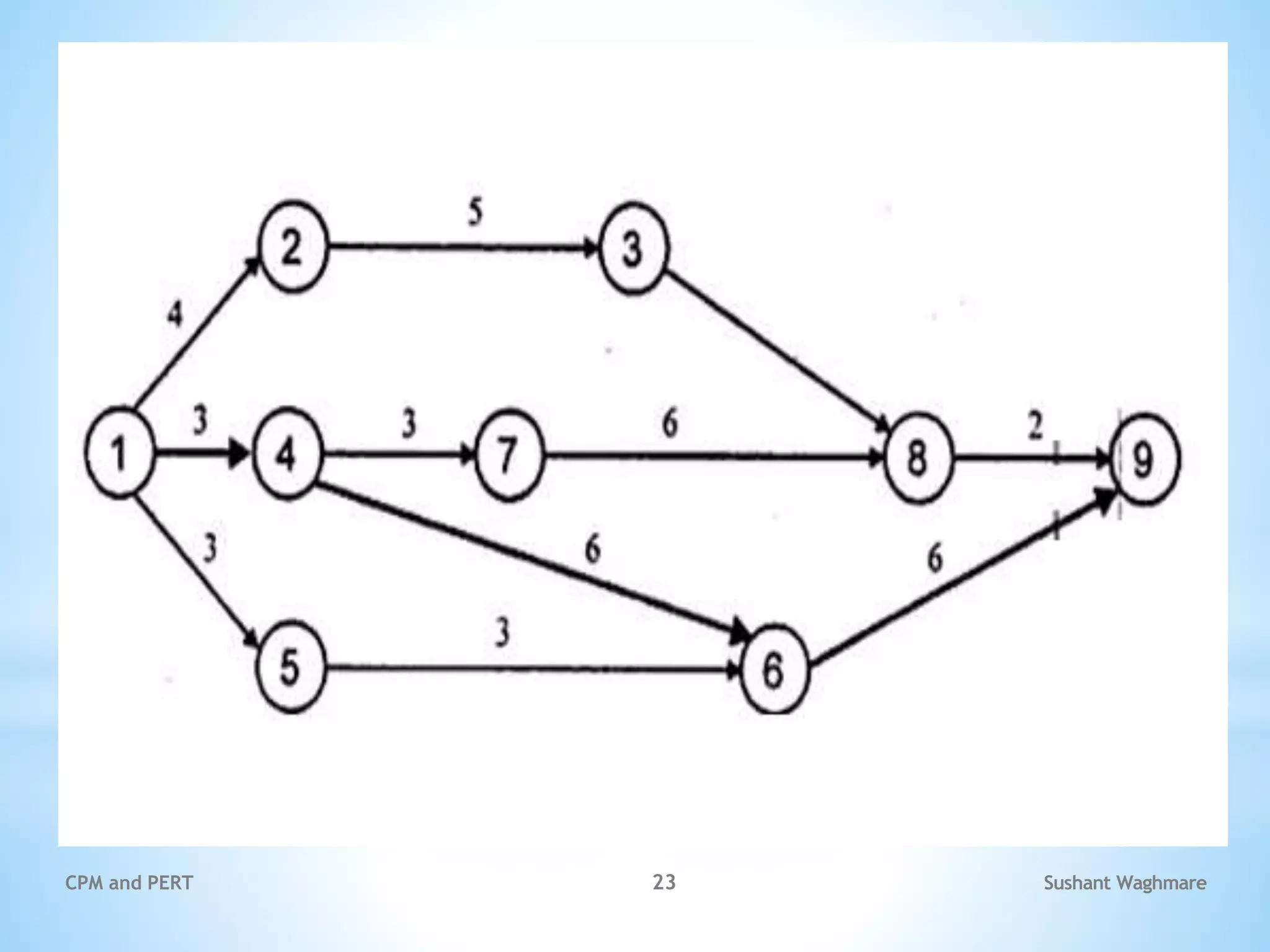 Sushant Waghmare
CPM and PERT 23
 
