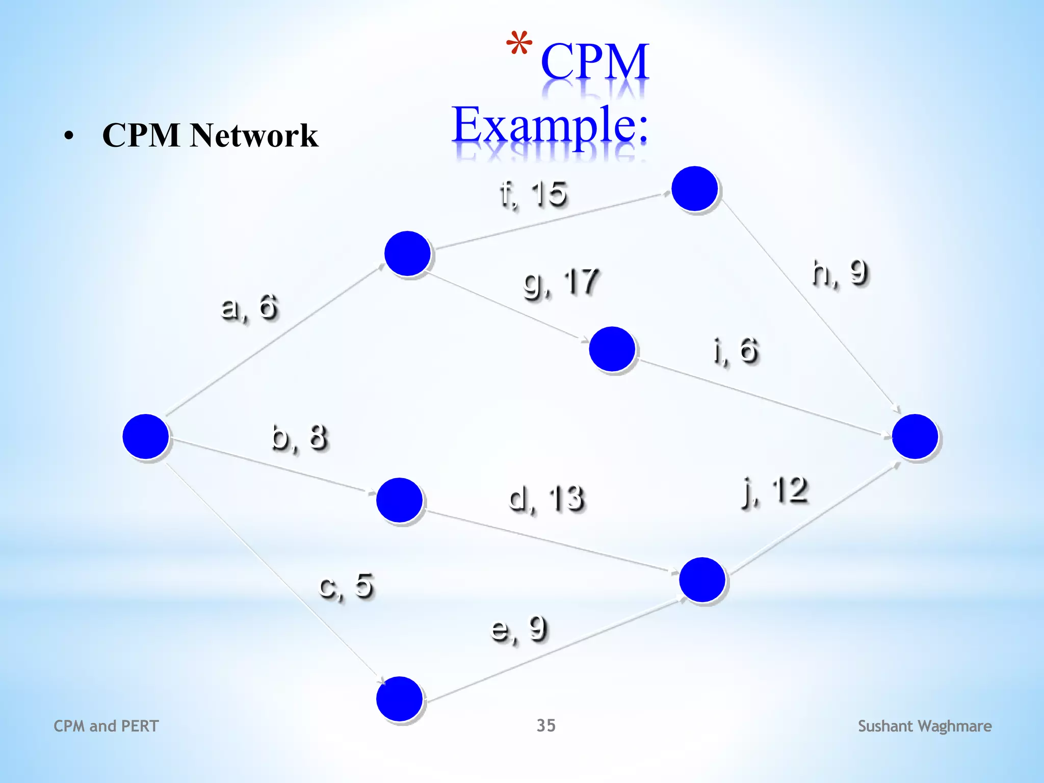 Sushant Waghmare
CPM and PERT 35
*CPM
Example:
a, 6
• CPM Network
f, 15
b, 8
c, 5
e, 9
d, 13
g, 17 h, 9
i, 6
j, 12
 